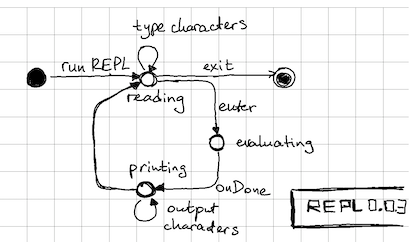 REPL machine